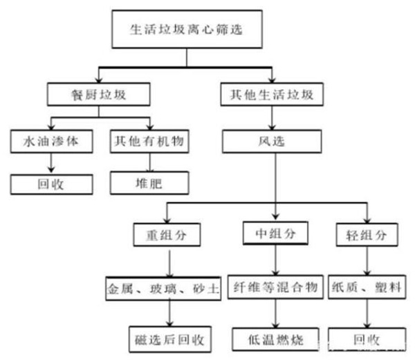 減少生活垃圾創(chuàng)造綠色生活環(huán)境，